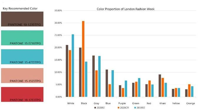 Estadísticas-Proporción de color en la Semana de la Moda de Londres Statistics-Proportion of Color in London Fashion Week